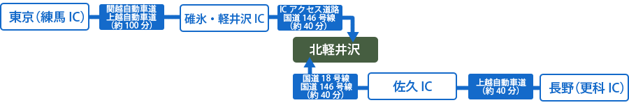 アクセスのご案内　自動車でお越しの方