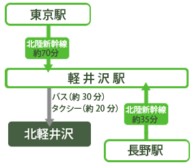 アクセスのご案内　長野新幹線