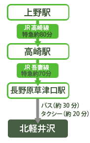 アクセスのご案内　高崎線・吾妻線